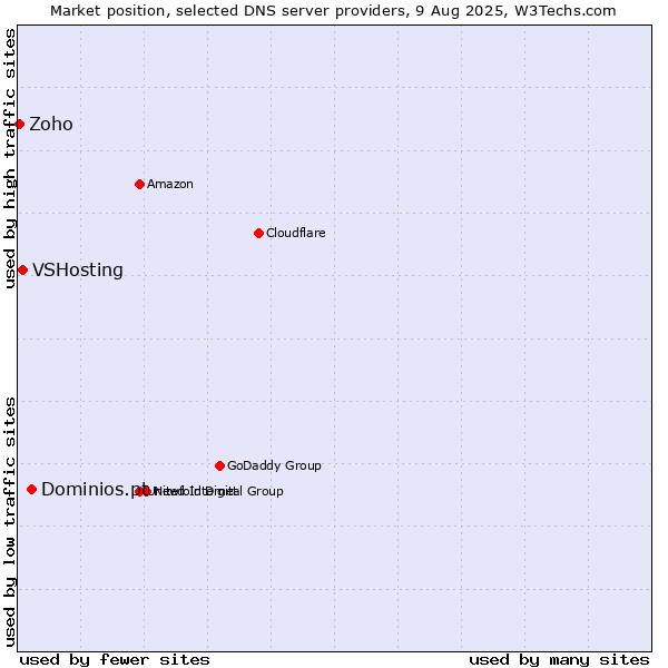 Market position of Dominios.pt vs. VSHosting vs. Zoho