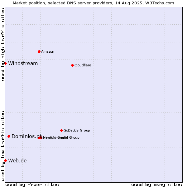Market position of Dominios.pt vs. Web.de vs. Windstream