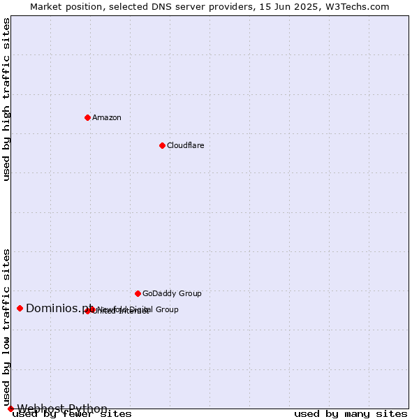 Market position of Dominios.pt vs. Webhost Python