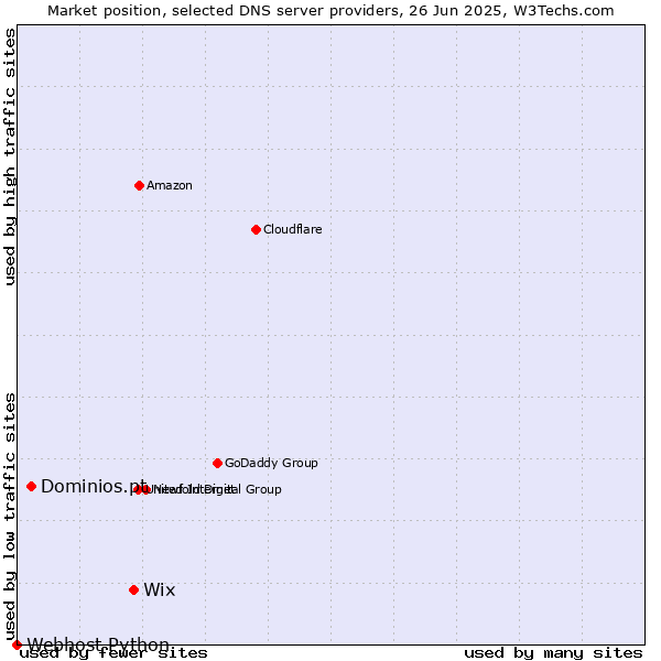 Market position of Wix vs. Dominios.pt vs. Webhost Python