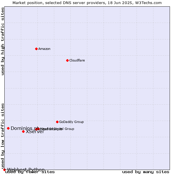 Market position of XServer vs. Dominios.pt vs. Webhost Python