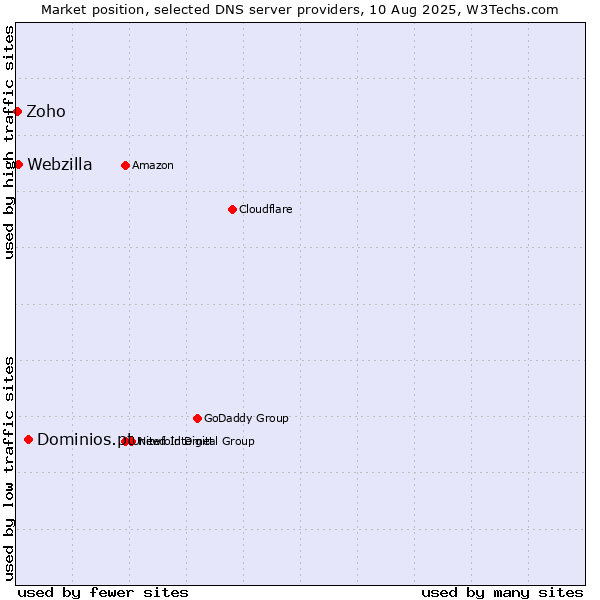 Market position of Dominios.pt vs. Webzilla vs. Zoho