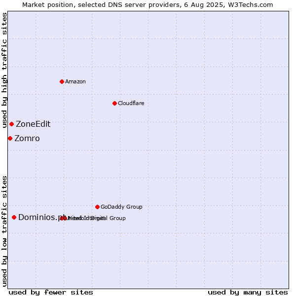 Market position of Dominios.pt vs. ZoneEdit vs. Zomro