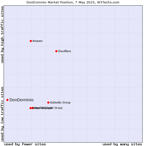 Market position of DonDominio
