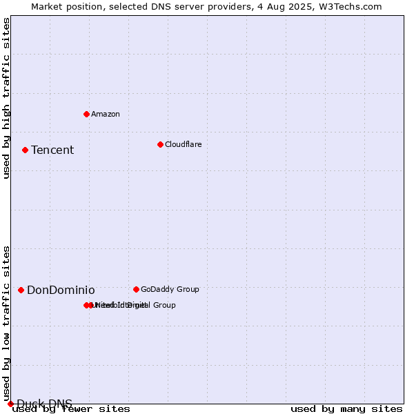 Market position of Tencent vs. DonDominio vs. Duck DNS