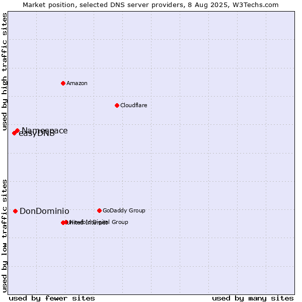 Market position of Namespace vs. DonDominio vs. easyDNS