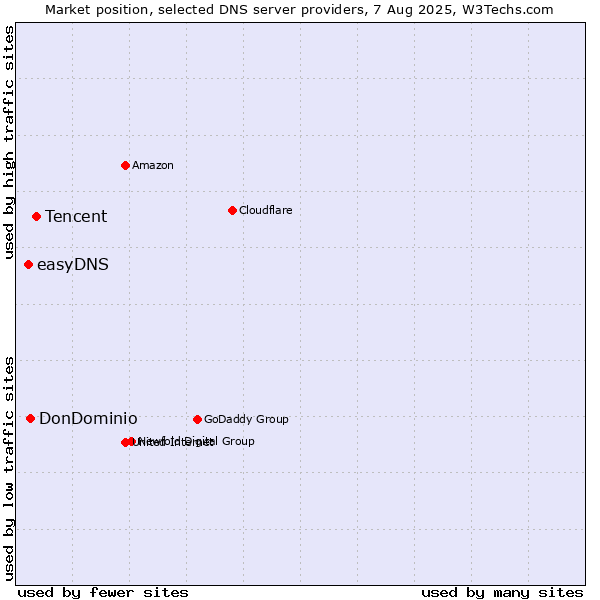 Market position of Tencent vs. DonDominio vs. easyDNS