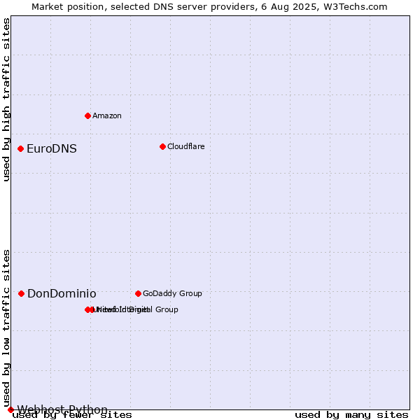Market position of DonDominio vs. EuroDNS vs. Webhost Python