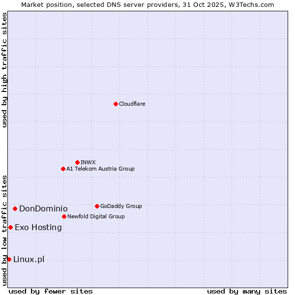 Market position of DonDominio vs. Exo Hosting vs. Linux.pl