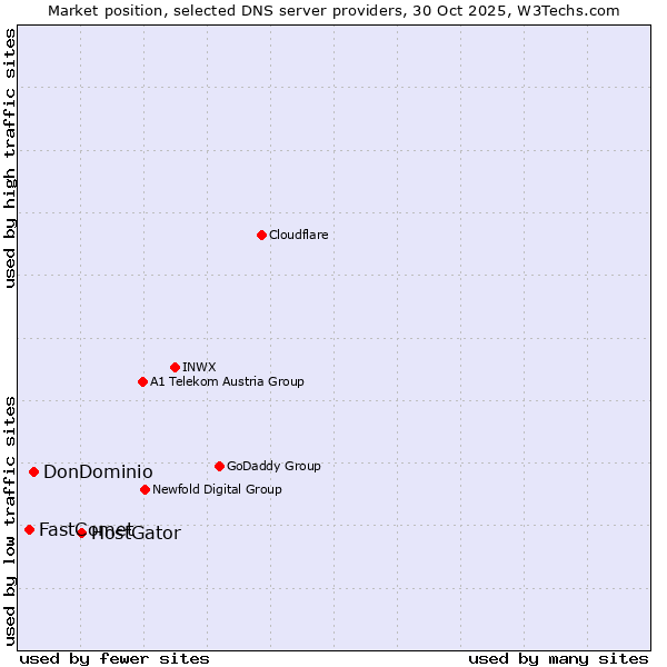 Market position of HostGator vs. DonDominio vs. FastComet