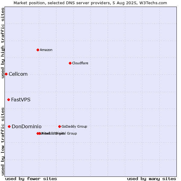 Market position of DonDominio vs. FastVPS vs. Cellcom