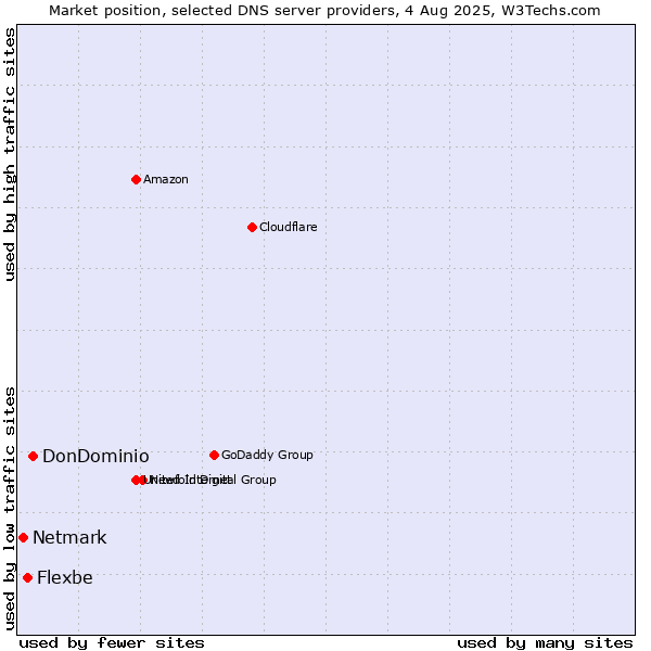 Market position of DonDominio vs. Flexbe vs. Netmark