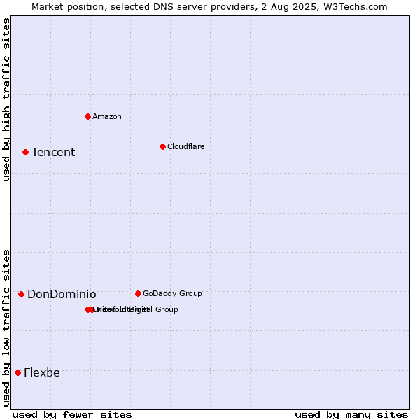 Market position of Tencent vs. DonDominio vs. Flexbe