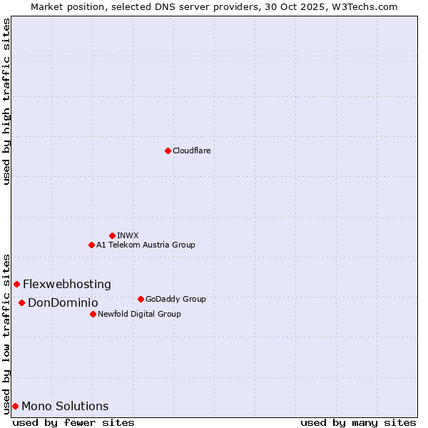 Market position of DonDominio vs. Flexwebhosting vs. Mono Solutions