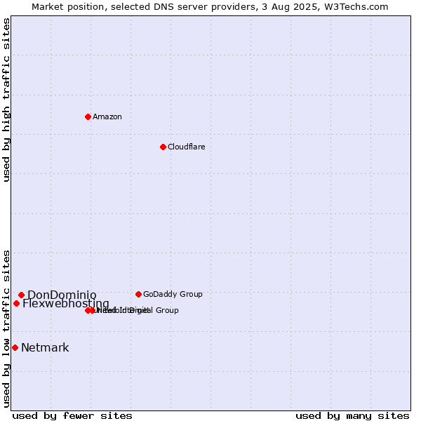 Market position of DonDominio vs. Flexwebhosting vs. Netmark