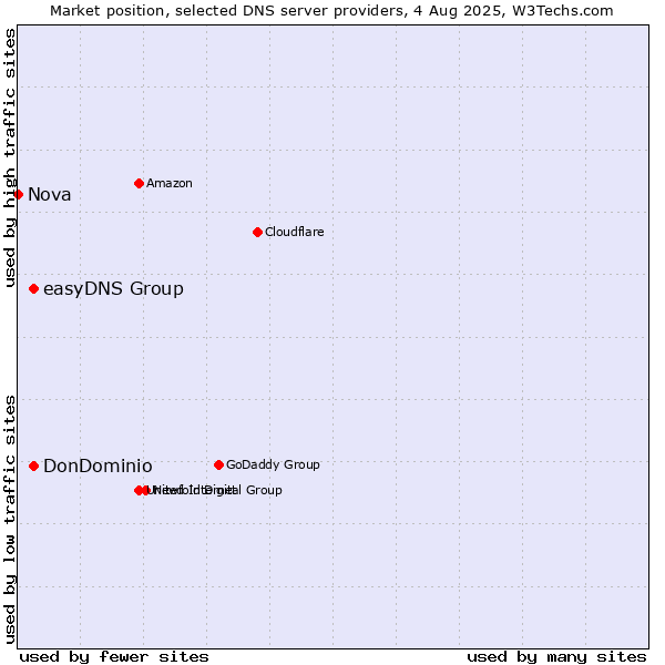 Market position of DonDominio vs. easyDNS Group vs. Nova
