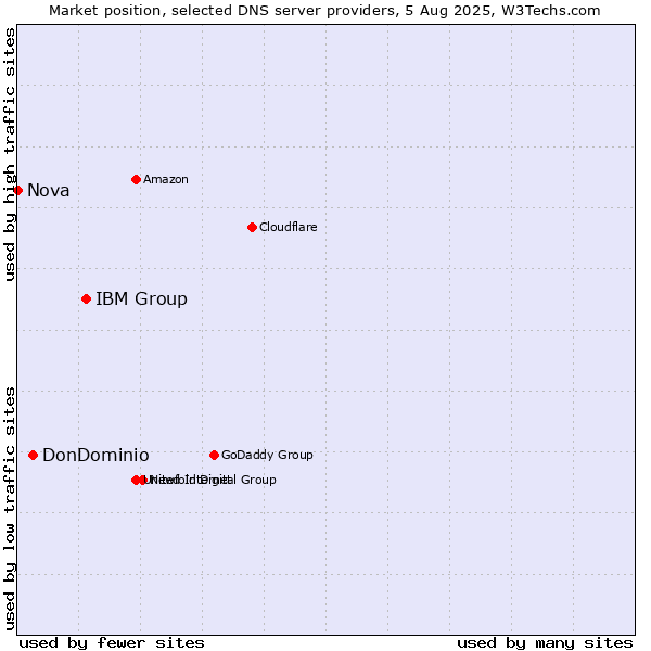 Market position of IBM Group vs. DonDominio vs. Nova