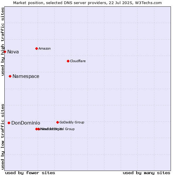 Market position of Namespace vs. DonDominio vs. Nova