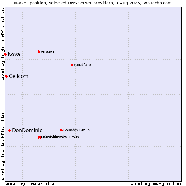 Market position of DonDominio vs. Cellcom vs. Nova