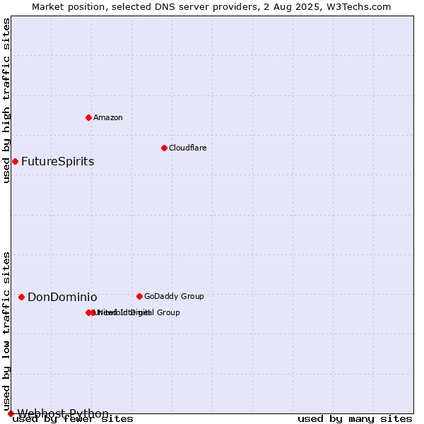 Market position of DonDominio vs. FutureSpirits vs. Webhost Python