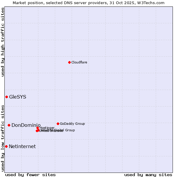 Market position of DonDominio vs. GleSYS vs. Netinternet
