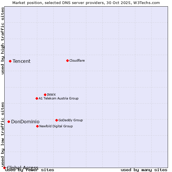 Market position of Tencent vs. DonDominio vs. Global Access