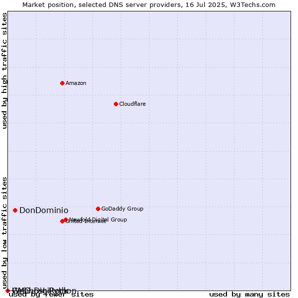 Market position of DonDominio vs. GMO DigiRock vs. Webhost Python
