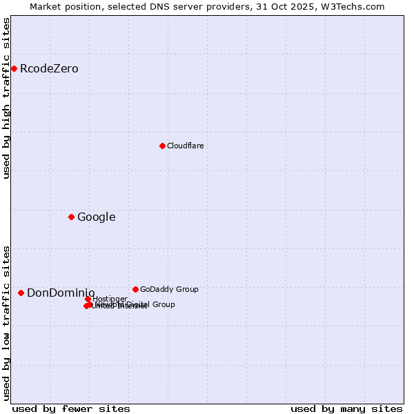 Market position of Google vs. DonDominio vs. RcodeZero