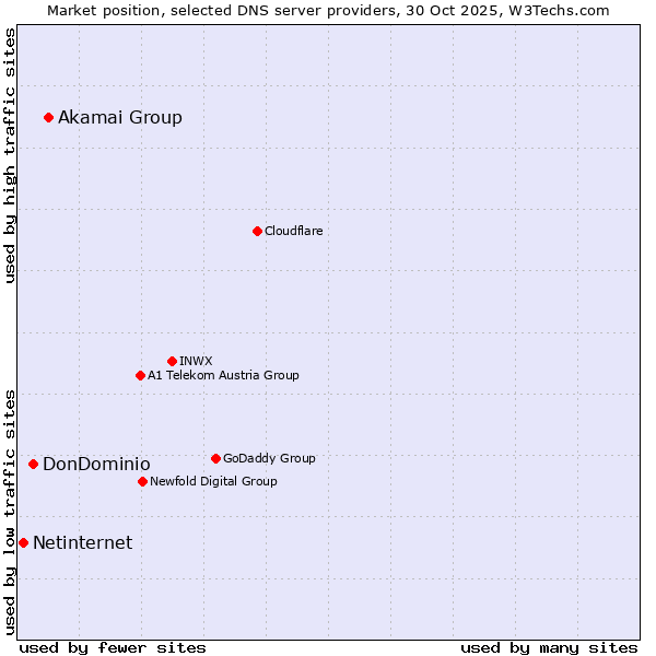 Market position of Akamai Group vs. DonDominio vs. Netinternet
