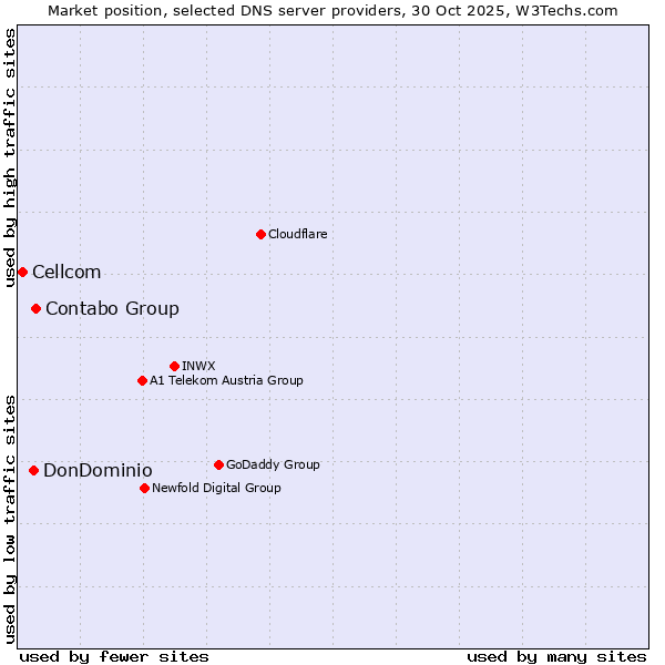 Market position of Contabo Group vs. DonDominio vs. Cellcom