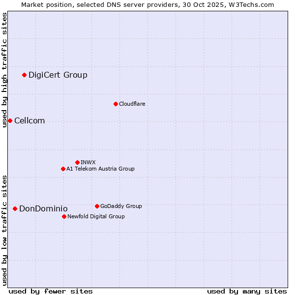 Market position of DigiCert Group vs. DonDominio vs. Cellcom