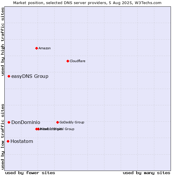 Market position of DonDominio vs. easyDNS Group vs. Hostatom