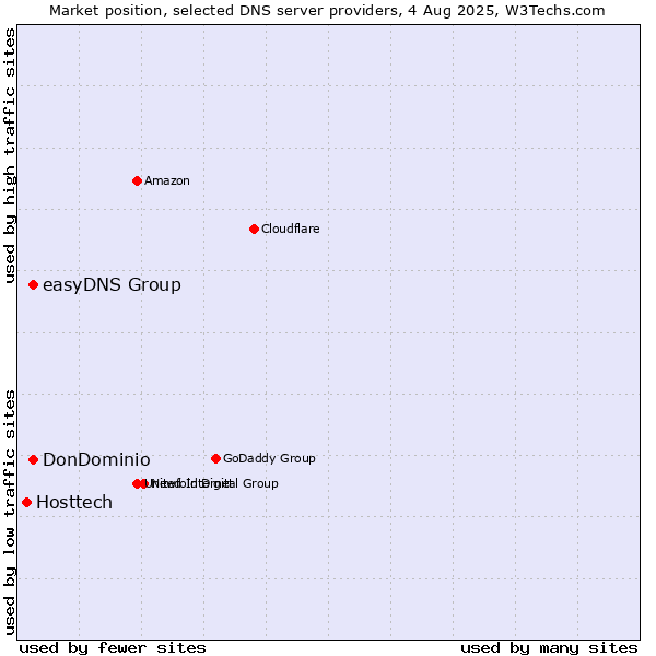 Market position of DonDominio vs. easyDNS Group vs. Hosttech
