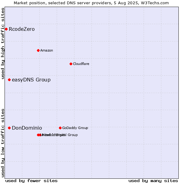 Market position of DonDominio vs. easyDNS Group vs. RcodeZero