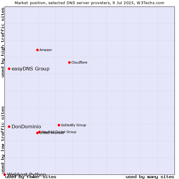 Market position of DonDominio vs. easyDNS Group vs. Webhost Python