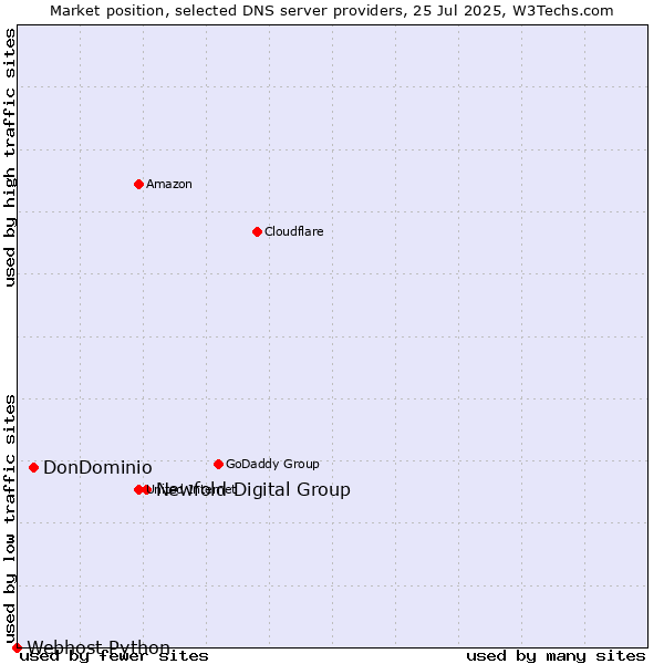 Market position of Newfold Digital Group vs. DonDominio vs. Webhost Python