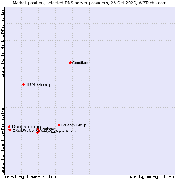 Market position of IBM Group vs. Exabytes Group vs. DonDominio