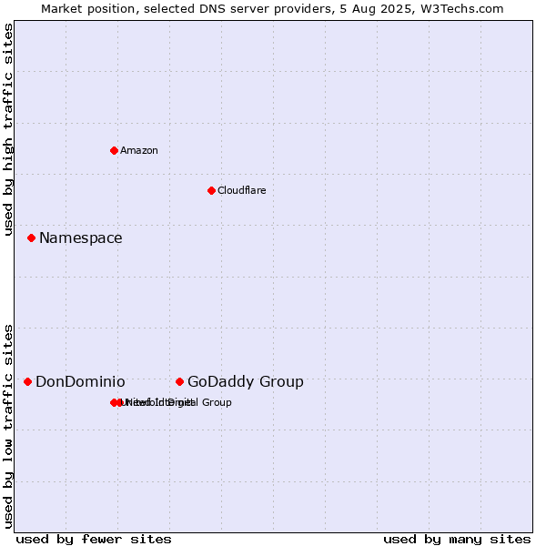 Market position of GoDaddy Group vs. Namespace vs. DonDominio