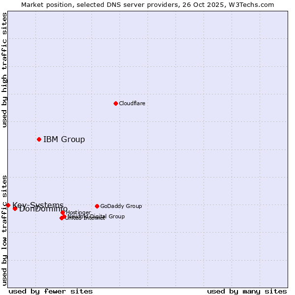 Market position of IBM Group vs. DonDominio vs. Key-Systems