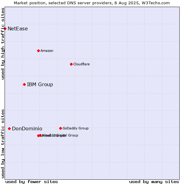 Market position of IBM Group vs. DonDominio vs. NetEase