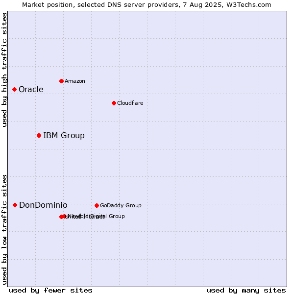 Market position of IBM Group vs. DonDominio vs. Oracle