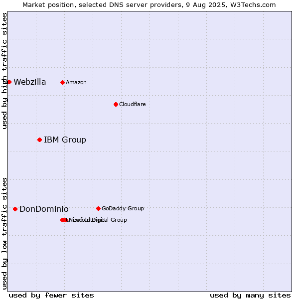 Market position of IBM Group vs. DonDominio vs. Webzilla