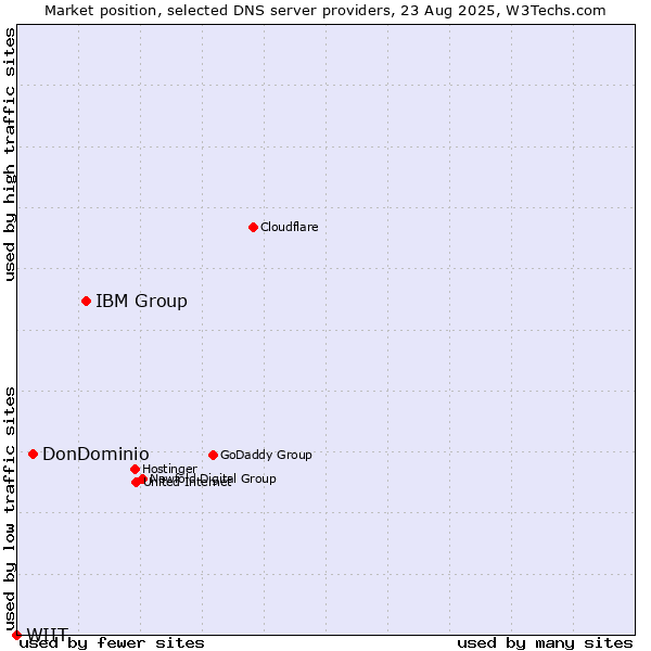 Market position of IBM Group vs. DonDominio vs. WIIT