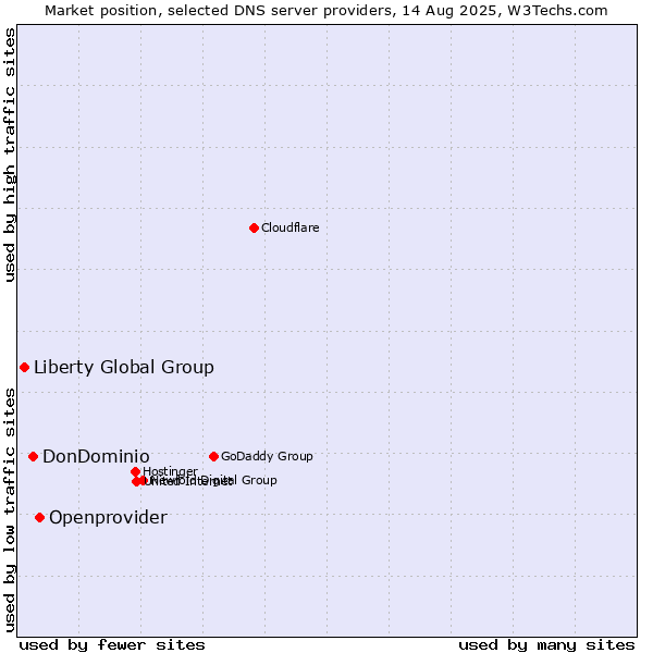 Market position of Openprovider vs. DonDominio vs. Liberty Global Group