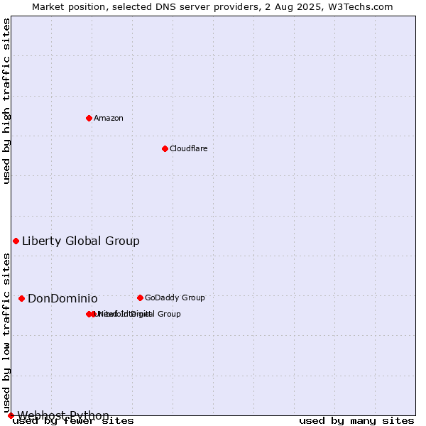 Market position of DonDominio vs. Liberty Global Group vs. Webhost Python