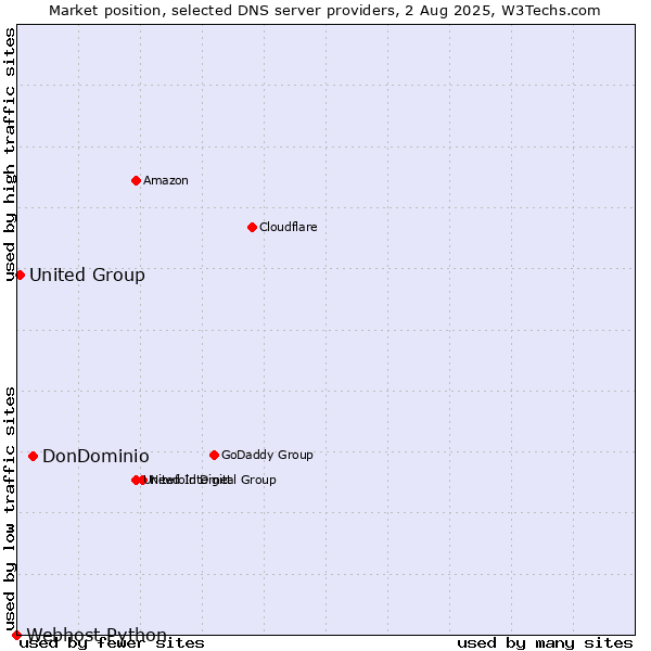 Market position of DonDominio vs. United Group vs. Webhost Python