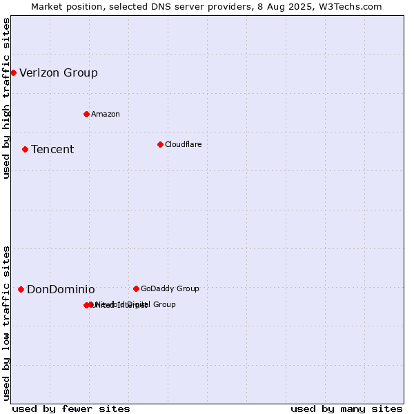 Market position of Tencent vs. DonDominio vs. Verizon Group