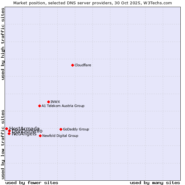 Market position of DonDominio vs. NetAngels vs. HostArmada