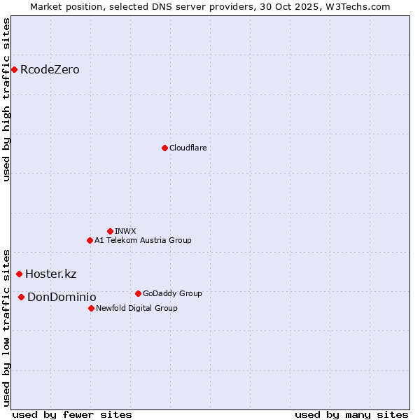 Market position of DonDominio vs. Hoster.kz vs. RcodeZero