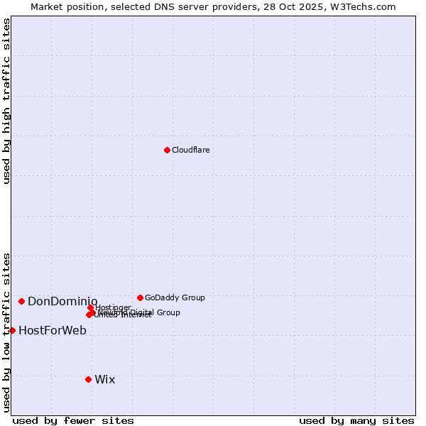 Market position of Wix vs. DonDominio vs. HostForWeb